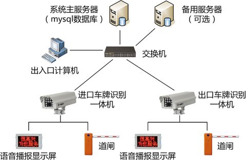 上海車牌識別系統、一卡通設備與安防弱電系統集成 一站式解決方案