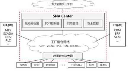 時間敏感網絡（TSN）在工業網絡系統集成中的可靠性探究